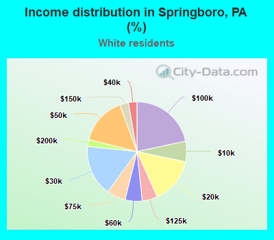 Income distribution in Springboro, PA (%)