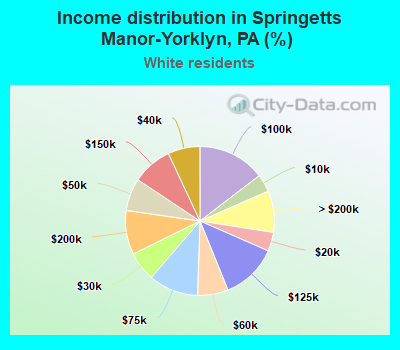 Income distribution in Springetts Manor-Yorklyn, PA (%)