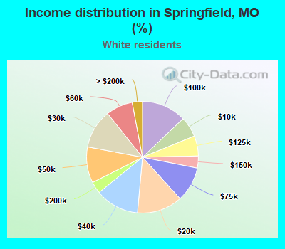 Income distribution in Springfield, MO (%)