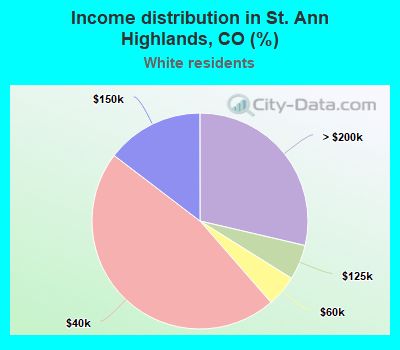Income distribution in St. Ann Highlands, CO (%)