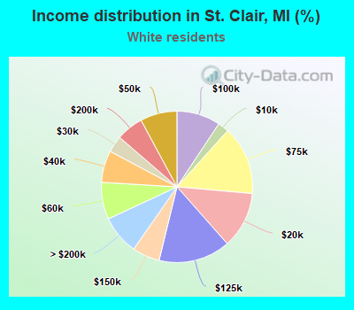 Income distribution in St. Clair, MI (%)