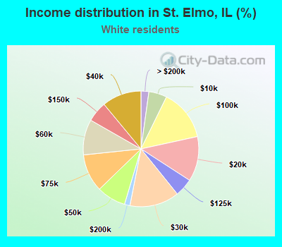 Income distribution in St. Elmo, IL (%)