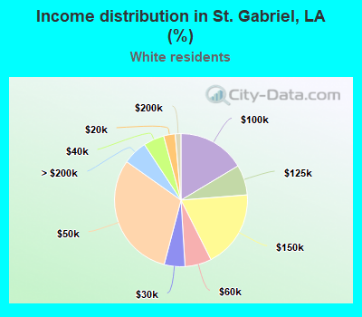 Income distribution in St. Gabriel, LA (%)