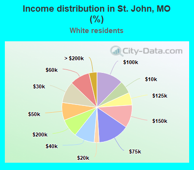 Income distribution in St. John, MO (%)