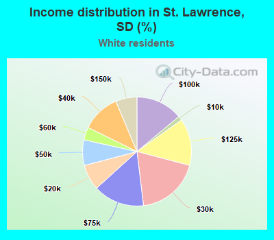 Income distribution in St. Lawrence, SD (%)