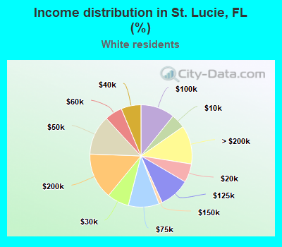 Income distribution in St. Lucie, FL (%)