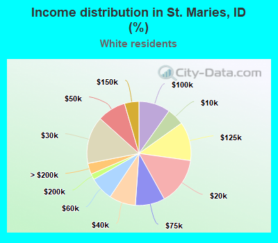 Income distribution in St. Maries, ID (%)