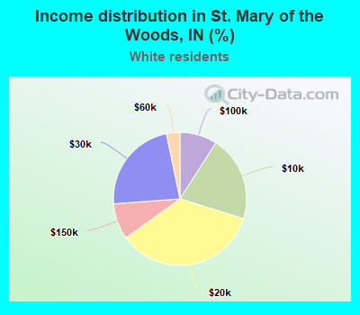 Income distribution in St. Mary of the Woods, IN (%)