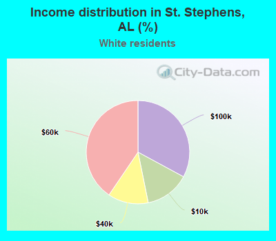 Income distribution in St. Stephens, AL (%)