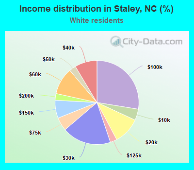 Income distribution in Staley, NC (%)