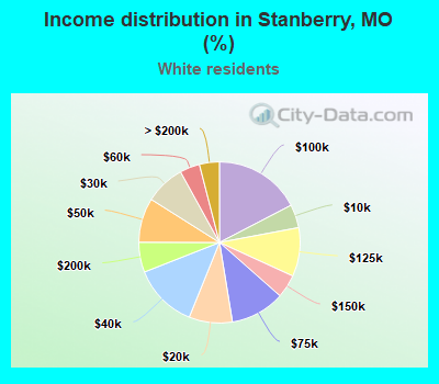 Income distribution in Stanberry, MO (%)