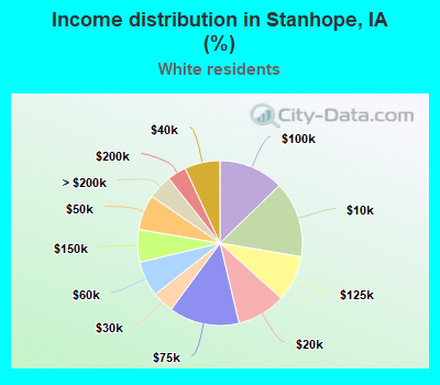 Income distribution in Stanhope, IA (%)