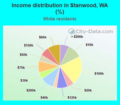 Income distribution in Stanwood, WA (%)