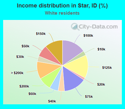 Income distribution in Star, ID (%)