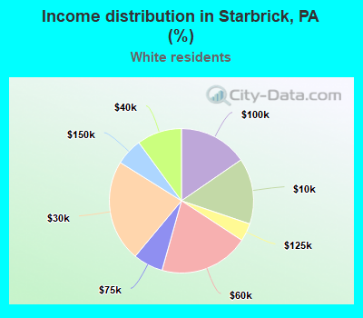 Income distribution in Starbrick, PA (%)