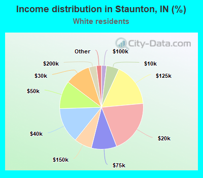 Income distribution in Staunton, IN (%)