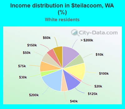 Income distribution in Steilacoom, WA (%)
