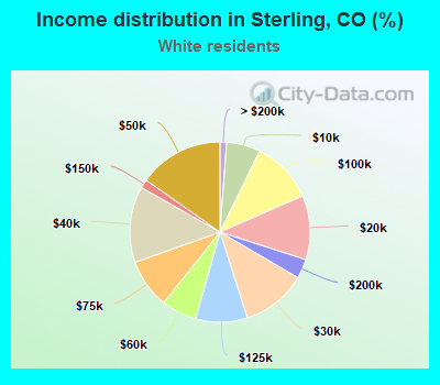 Income distribution in Sterling, CO (%)
