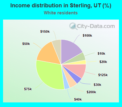 Income distribution in Sterling, UT (%)