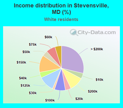 Income distribution in Stevensville, MD (%)