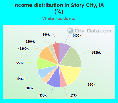 Income distribution in Story City, IA (%)
