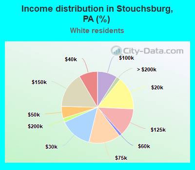 Income distribution in Stouchsburg, PA (%)