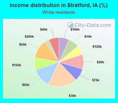 Income distribution in Stratford, IA (%)