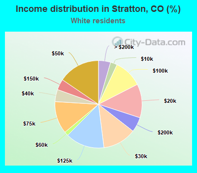 Income distribution in Stratton, CO (%)