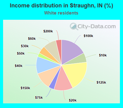 Income distribution in Straughn, IN (%)