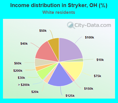 Income distribution in Stryker, OH (%)
