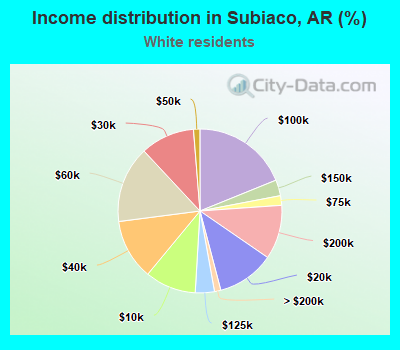 Income distribution in Subiaco, AR (%)
