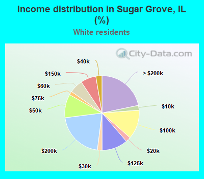 Income distribution in Sugar Grove, IL (%)