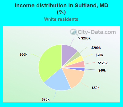 Income distribution in Suitland, MD (%)