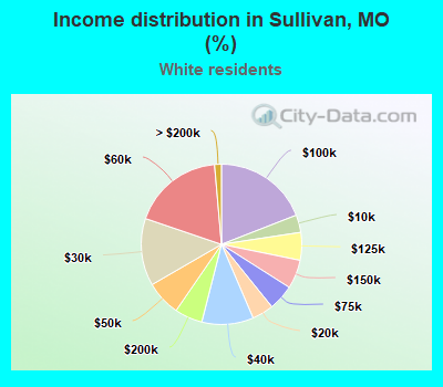 Income distribution in Sullivan, MO (%)