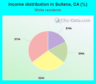 Income distribution in Sultana, CA (%)