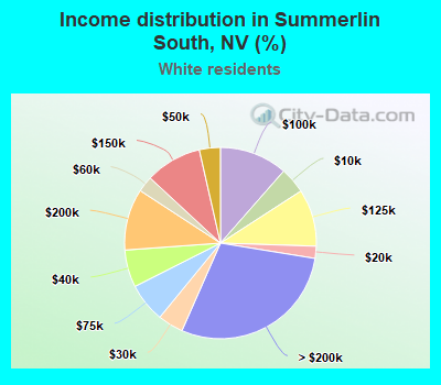 Income distribution in Summerlin South, NV (%)