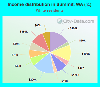 Income distribution in Summit, WA (%)