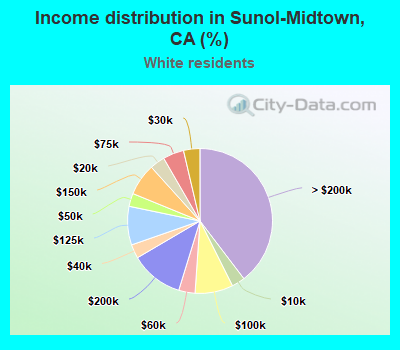 Income distribution in Sunol-Midtown, CA (%)
