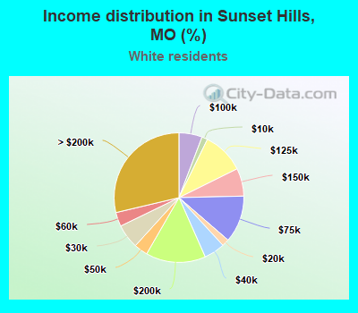 Income distribution in Sunset Hills, MO (%)