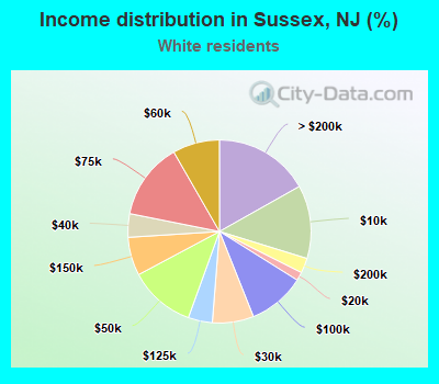 Income distribution in Sussex, NJ (%)