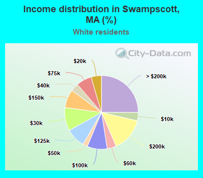 Income distribution in Swampscott, MA (%)