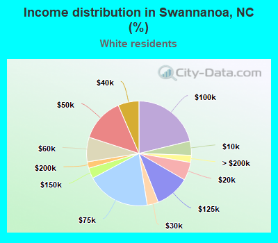 Income distribution in Swannanoa, NC (%)