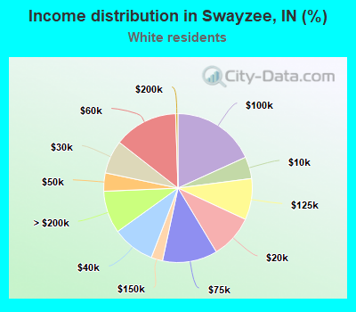 Income distribution in Swayzee, IN (%)