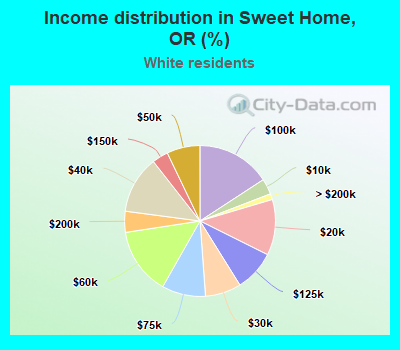 Income distribution in Sweet Home, OR (%)