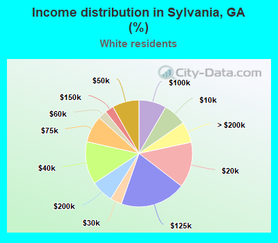 Income distribution in Sylvania, GA (%)