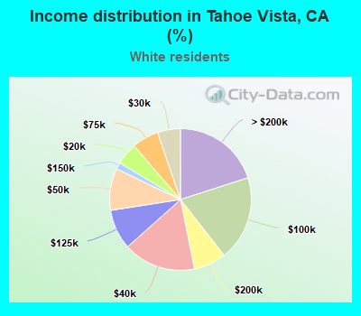 Income distribution in Tahoe Vista, CA (%)