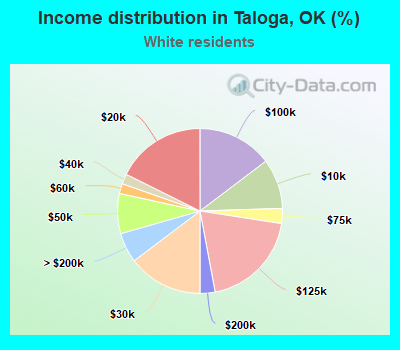 Income distribution in Taloga, OK (%)