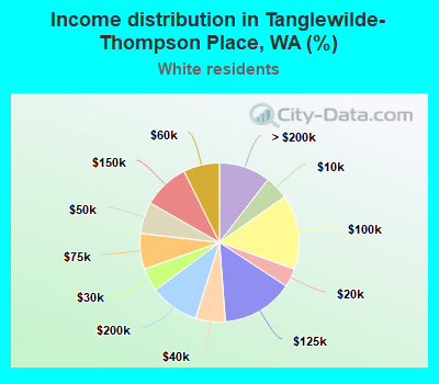 Income distribution in Tanglewilde-Thompson Place, WA (%)