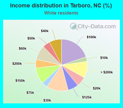 Income distribution in Tarboro, NC (%)