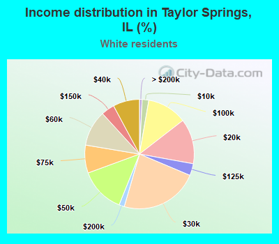 Income distribution in Taylor Springs, IL (%)